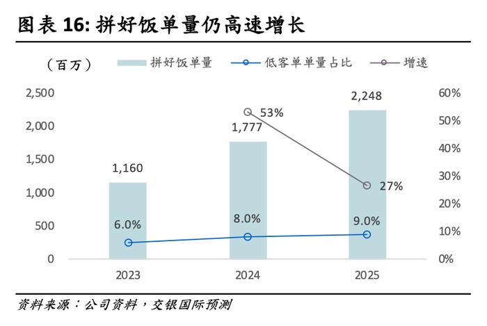 和电商平台的低价策略有相似之处,拼好饭以提升美团外卖商户端和配送