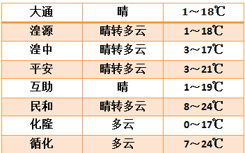 西宁最高气温将冲上21