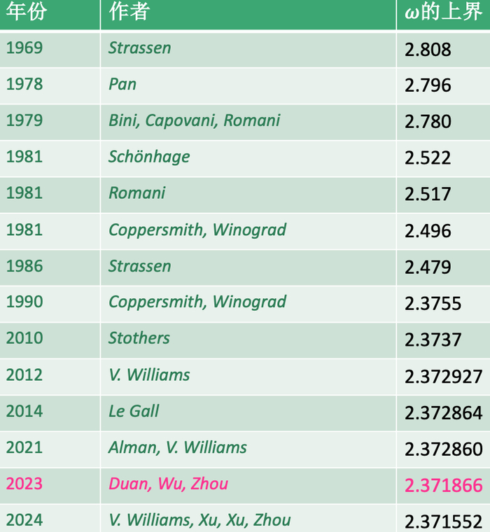 图丨矩阵乘法计算复杂度的发展历史（来源：段然）