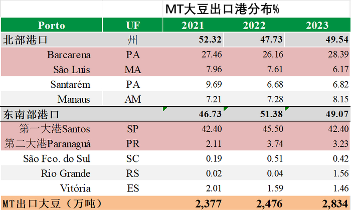 数据来源：Comex Stat，大地期货研究院