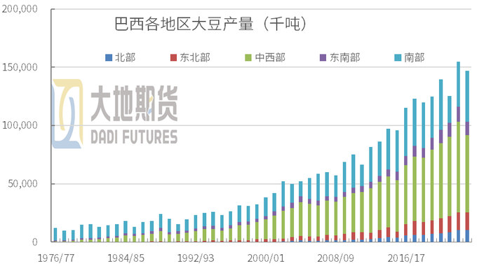 数据来源：Safras，大地期货研究院