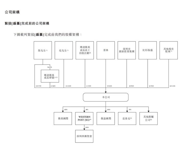 傲基最新股权架构，图源招股书