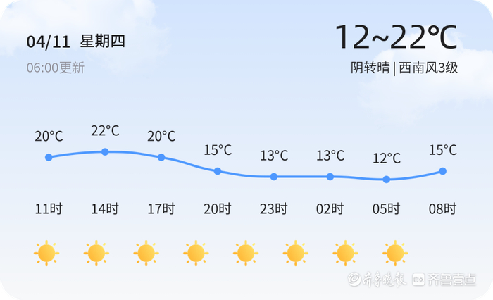 烟台天气4月11日较舒适阴转晴西南风3级