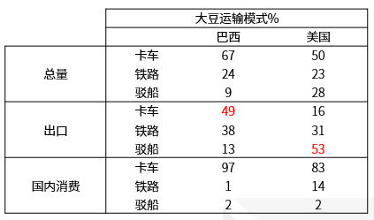 数据来源：USDA， Comex Stat，大地期货研究院