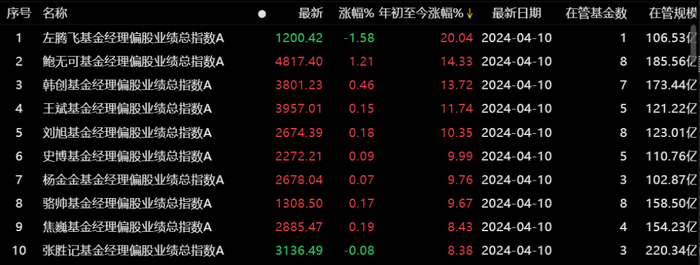 数据来源：Choice，时间截至：2024.4.10