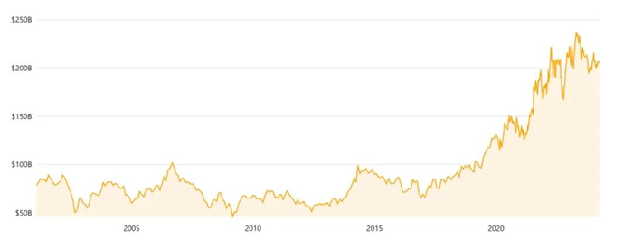 | 图5：阿斯利康2001年-2024年市值变化趋势来源：companiesmarketcap.com