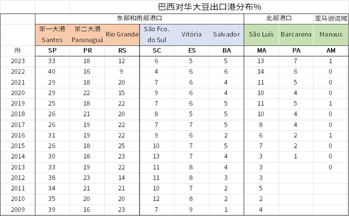 数据来源：Comex Stat，大地期货研究院