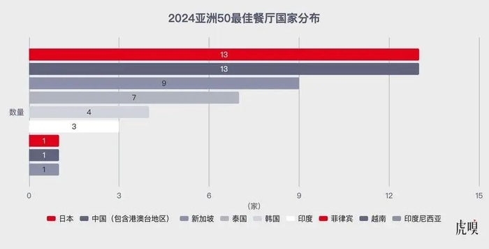 2024年“亚洲50最佳餐厅”国家占比
