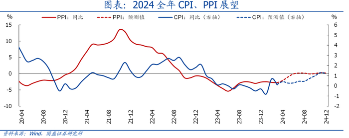 熊园:本轮铜价上涨的复盘与展望—兼评3月国内物价再走低|ppi|cpi