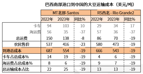 数据来源：Comex Stat，大地期货研究院