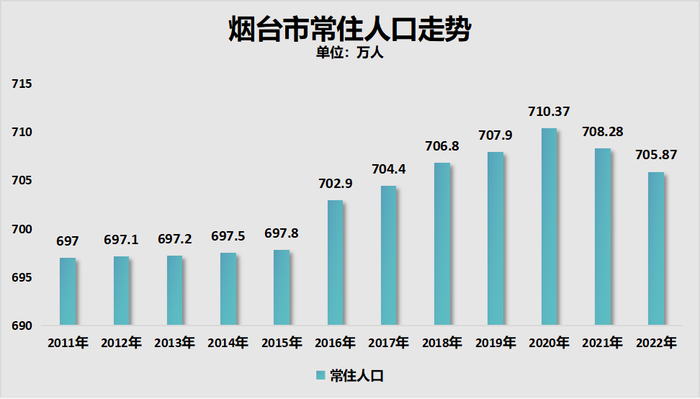 制图:城市财经;数据:烟台市统计局