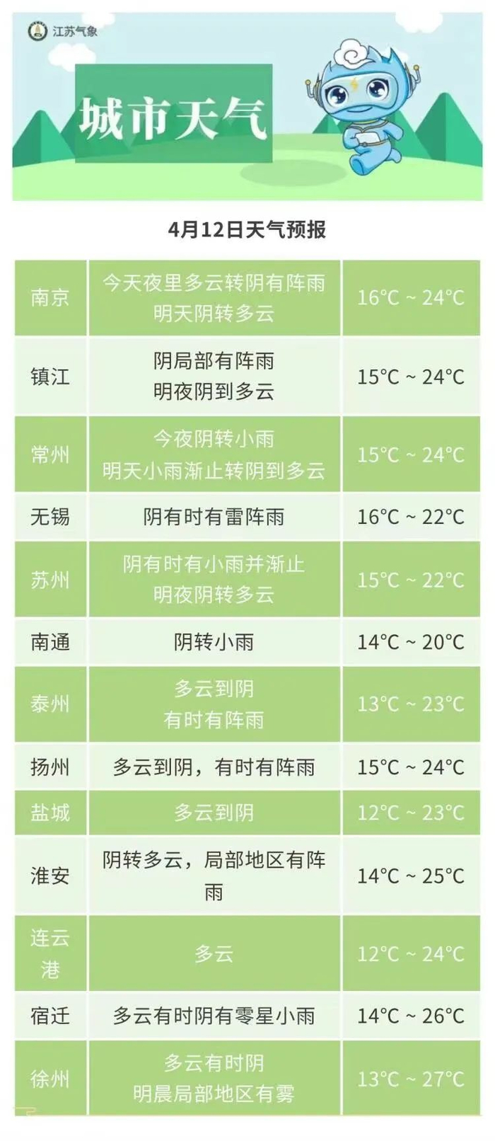 进入四月江苏的强对流天气也将逐渐频繁起来请大家及时关注天气预报