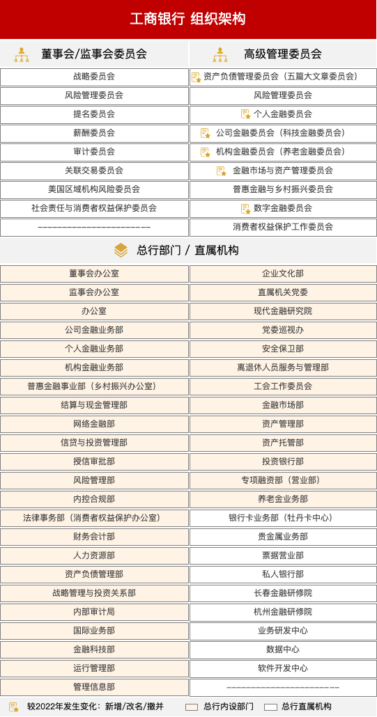 2023年,工商银行组织架构图如下,一,中国工商银行