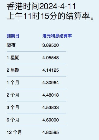 美国通胀超预期拖累港元汇率 一个月港元拆息九连跌|美国|智通|app