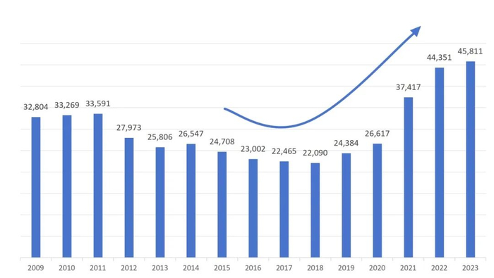 ｜图3 阿斯利康公司2009-2023年收入情况（单位：百万美元）来源：公司财报