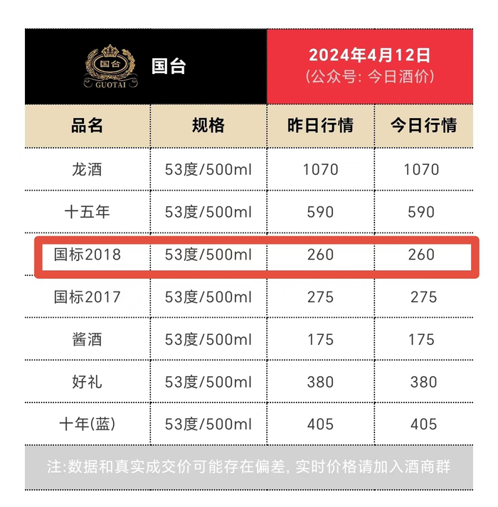 据国台京东旗舰店显示,国台国标酒2017年500ml的售价为389元/瓶.