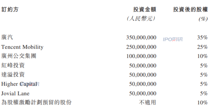 腾讯,广汽联合坐镇,"网约车第一股"有望诞生|腾讯