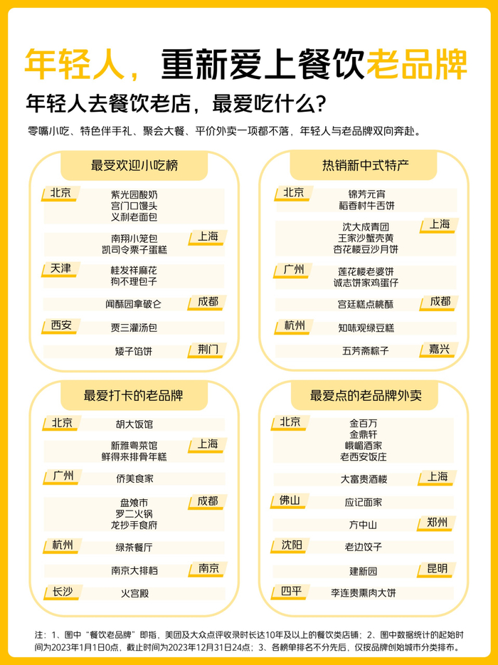 ▲2023年，北京餐饮老店线上团购订单同比增长124%