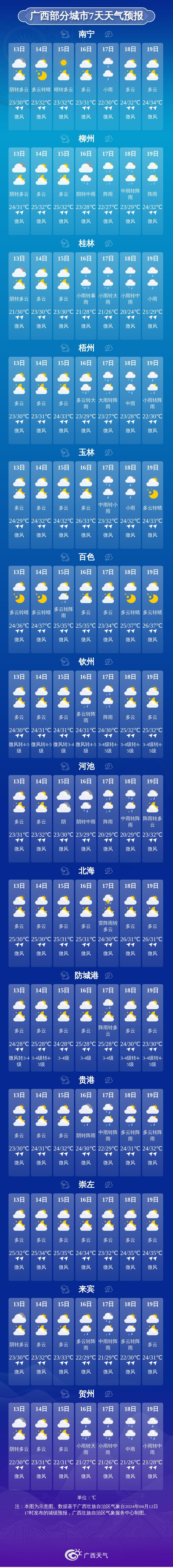 广西部分城市7天天气预报19日,桂东有中到大雨,局地暴雨并伴有短时
