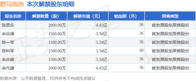 野马电池60537810000万股限售股将于4月12日解禁上市占总股本75