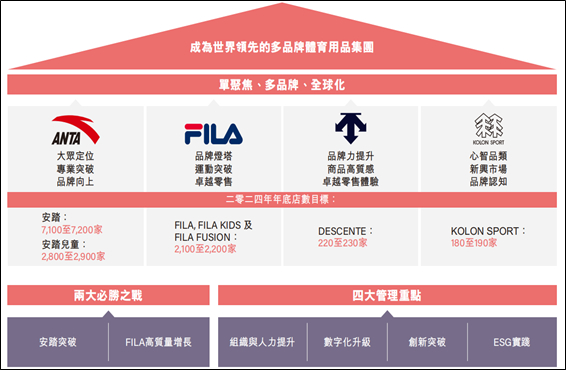 单聚焦和多品牌已然实现,但是全球化对于安踏而言仍是迷:(1)财报中未