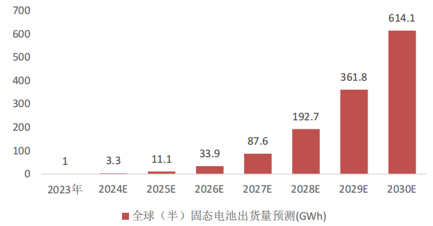 资料来源：EVTank，伊维智库，东莞证券研究所
