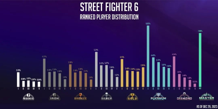 去年《街霸6》的段位分布，白金及以下的玩家依旧占大头