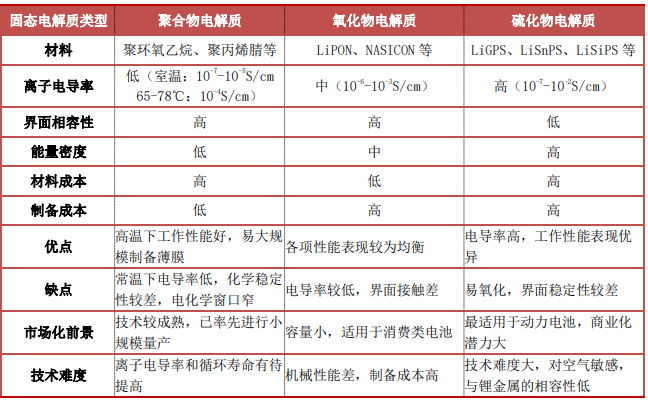 资料来源：固态电池SSB，德勤，电池中国，东莞证券