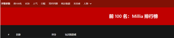 单角色世界排名第81