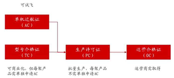 适航审定证件流程图源浙商证券