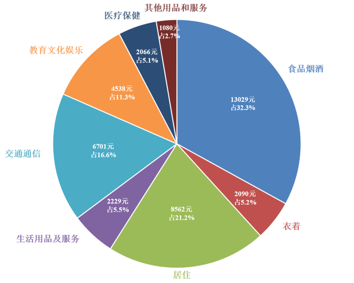 2023年全市居民人均消费支出及构成03东莞居民恩格尔系数处于富裕
