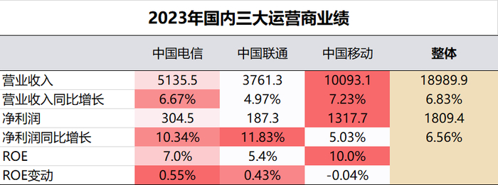 数据来源：Wind,上市公司2023年年报。