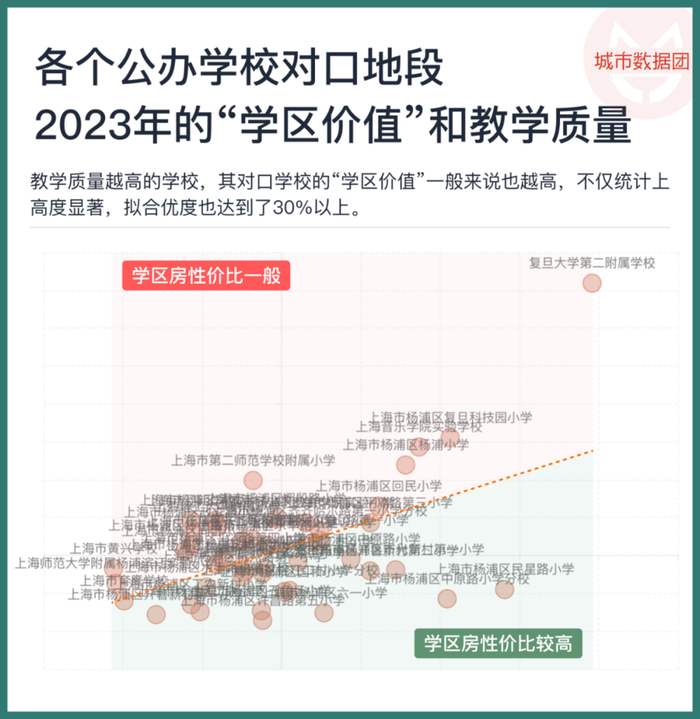 教学质量越高的学校,其对口学校的"学区价值"一般来说也越高,不仅统计