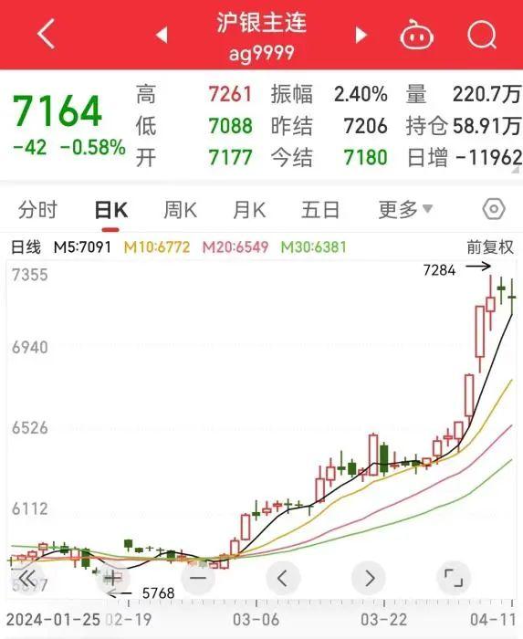 猛涨、售罄！比黄金还疯狂