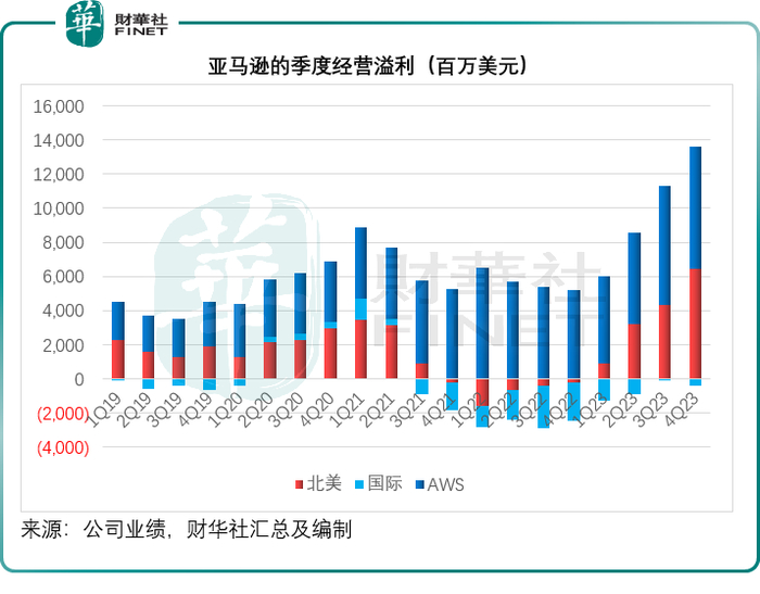市值创新高,亚马逊在ai竞技场悄悄上位|美元|亚马逊|市值_新浪新闻