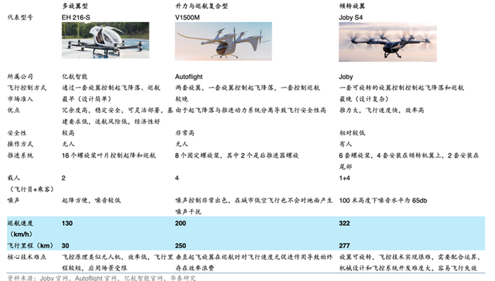 eVTOL构型分类图源华泰证券