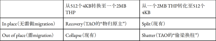 由googleoppoarm华为等大厂程序员贡献的linuxlargefolios大页在社区