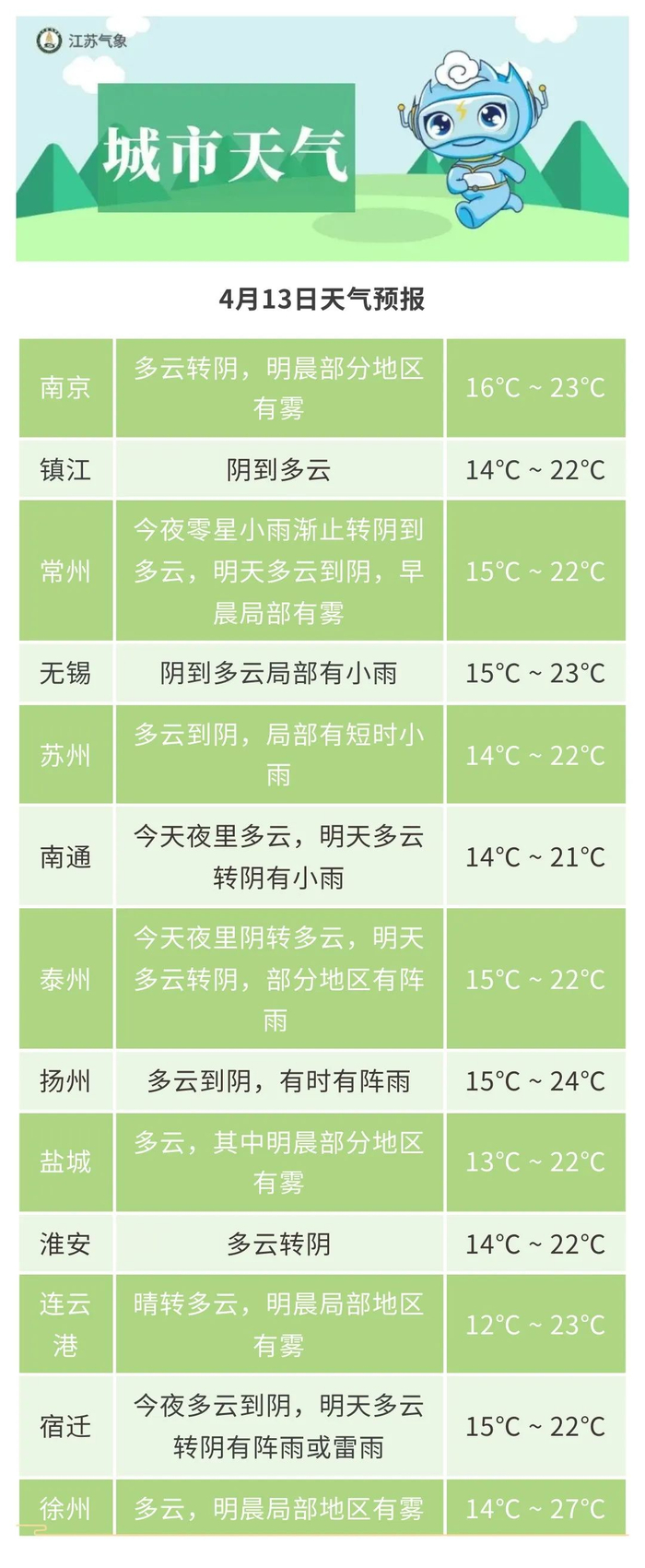 4月13日具体城市天气预报最高温度:全省26℃左右.