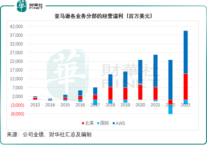 市值创新高,亚马逊在ai竞技场悄悄上位|美元|亚马逊|市值_新浪新闻