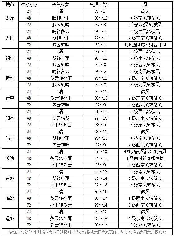 山西气象台天气预报预报
