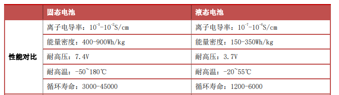 资料来源：高工锂电、《全固态锂电池技术的研究现状与展望》（许晓雄等）、东莞证券研究所