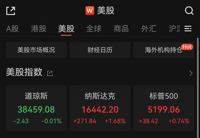 纳指收涨1.68%,苹果市值一夜飙升1118亿美元!黄金价格再创历史新高|美