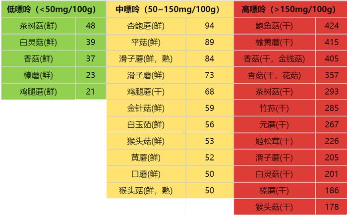 数据来源 《中国食物成分表标准版》