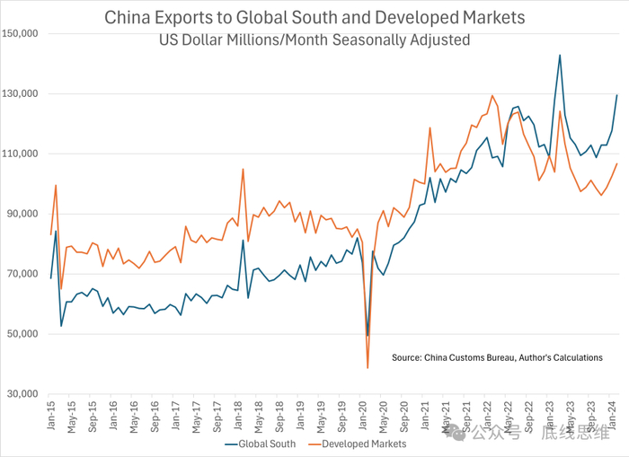 中国向全球南方国家和发达国家的出口对比，蓝线表示全球南方国家，橙线表示发达国家（数据来源：中国海关总署、作者整理）