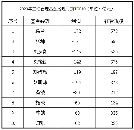 2023年主动管理基金经理亏损top10,葛兰,张坤,刘彦春,刘格菘等多位