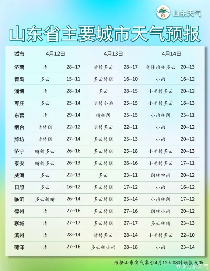 天气要变局部中雨大风降温山东最新预报