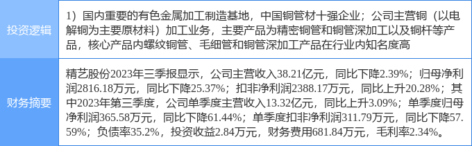4月12日精艺股份涨停分析:有色 ·铜,有色金属概念热股|精艺股份|有色