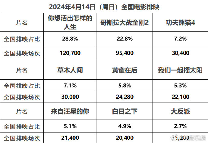 3万场…|票房_新浪新闻