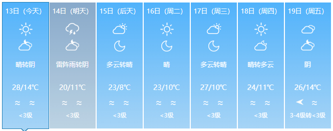 淄博未来几天天气情况16日,晴间多云,西北风转东风2～3级,9～24℃15日