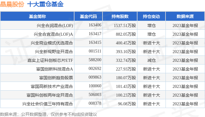 晶晨股份6880992023年年报简析净利润减3146